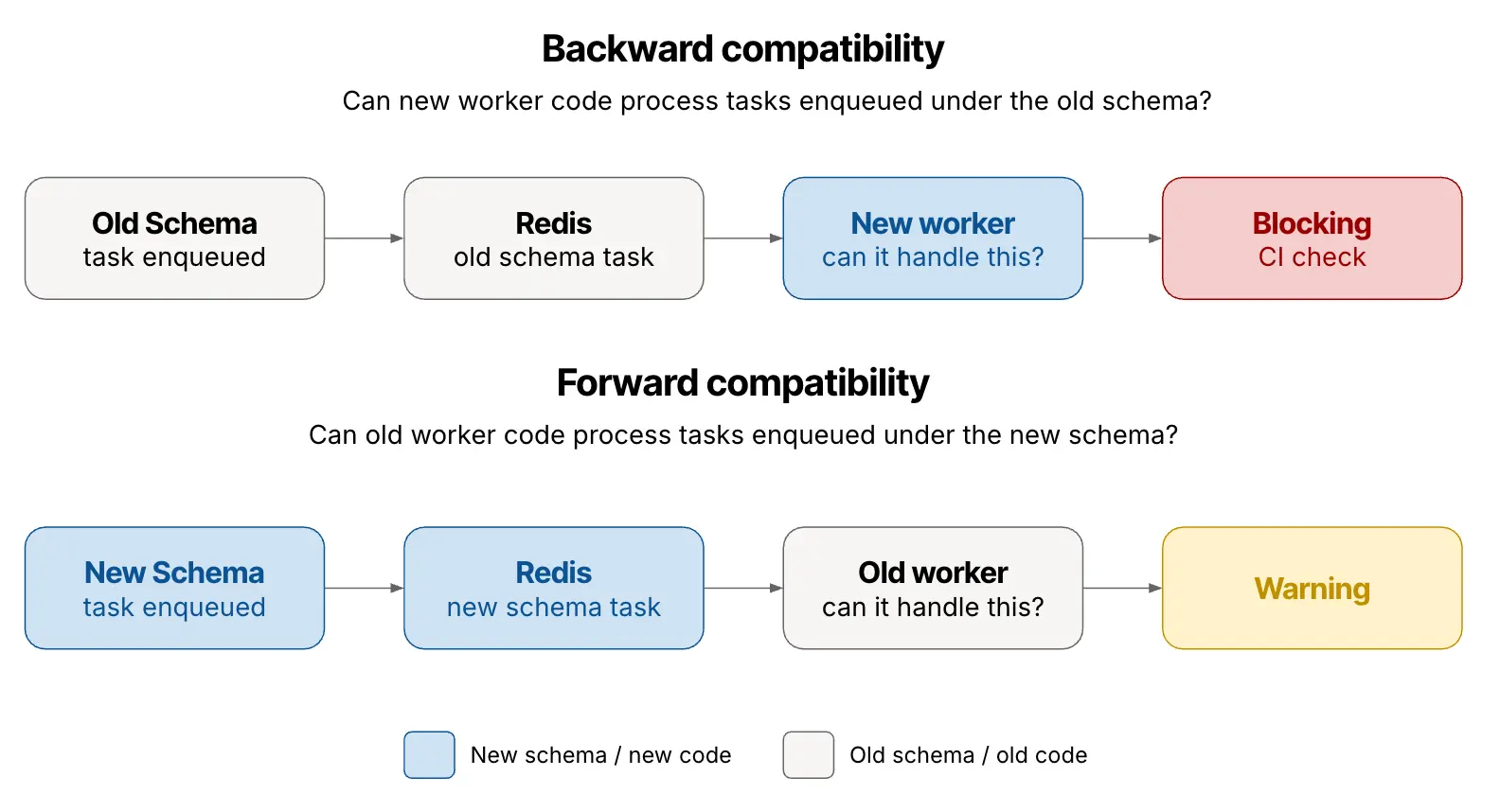 4 backward