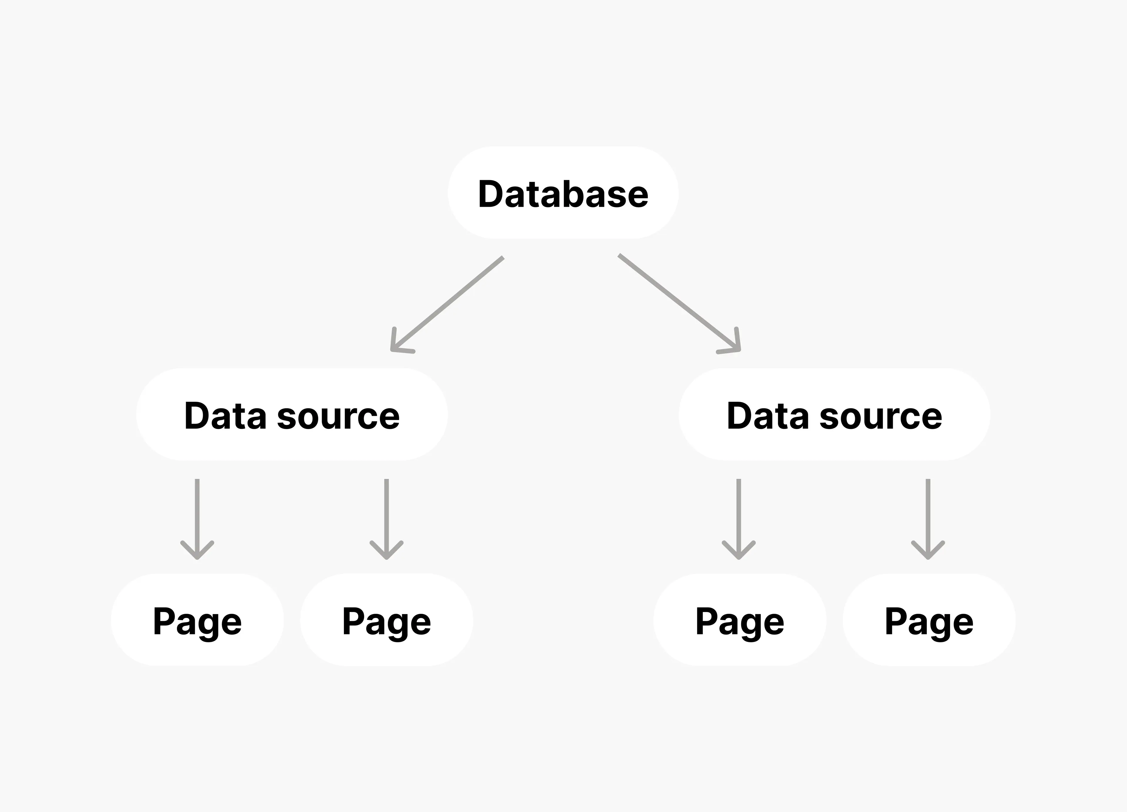 hc: multi-source db