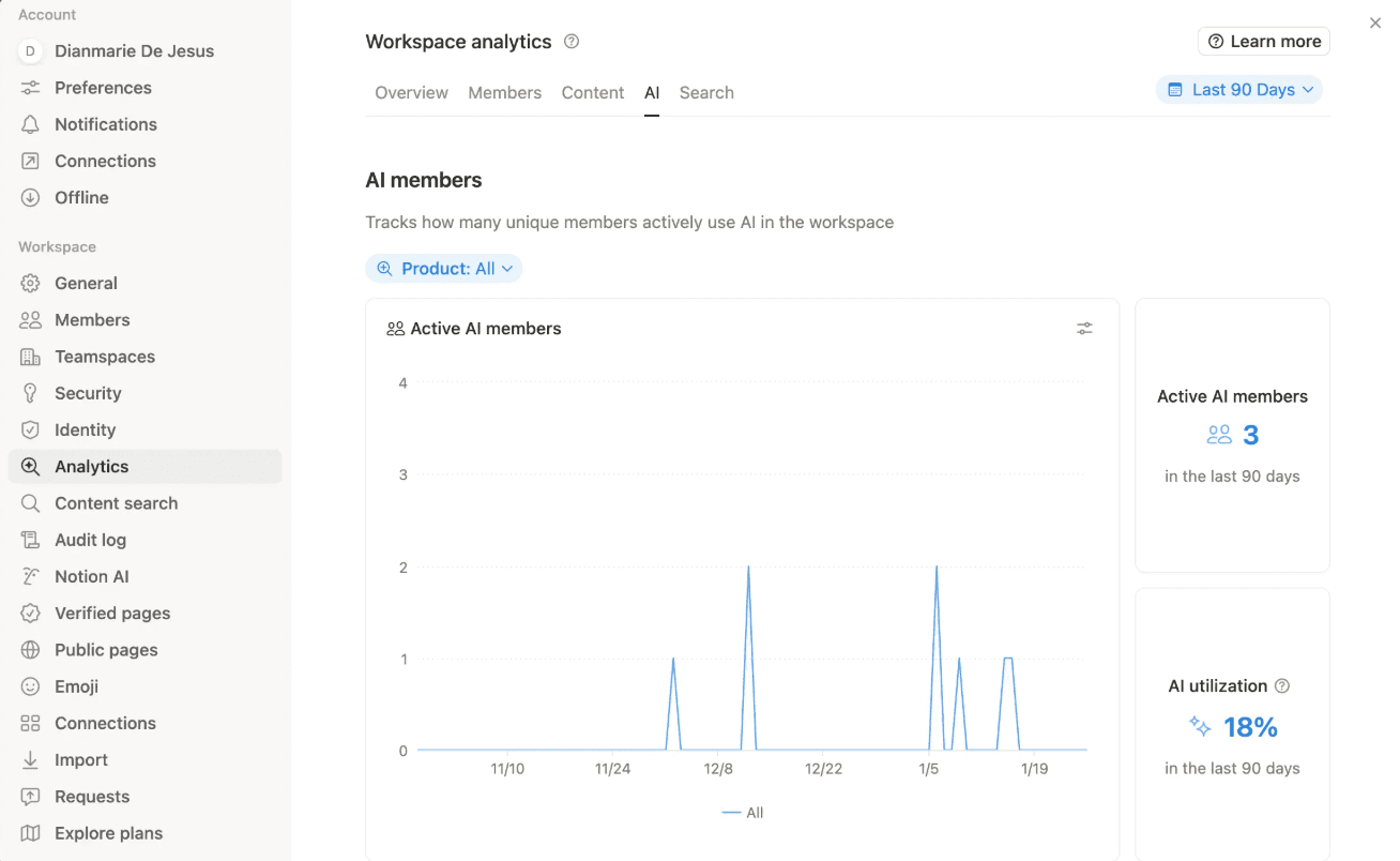 Estadísticas de IA
